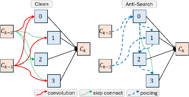 Figure 2 for Hard Work Does Not Always Pay Off: Poisoning Attacks on Neural Architecture Search