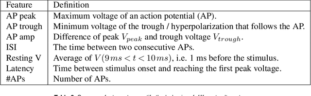 Figure 4 for Diffusion Tempering Improves Parameter Estimation with Probabilistic Integrators for Ordinary Differential Equations