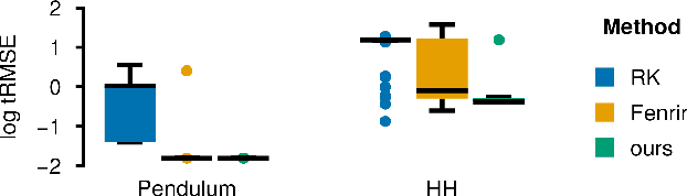 Figure 1 for Diffusion Tempering Improves Parameter Estimation with Probabilistic Integrators for Ordinary Differential Equations