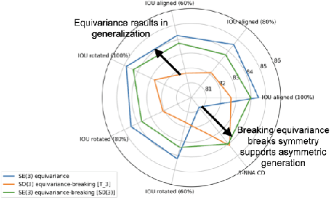 Figure 3 for On the Utility of Equivariance and Symmetry Breaking in Deep Learning Architectures on Point Clouds