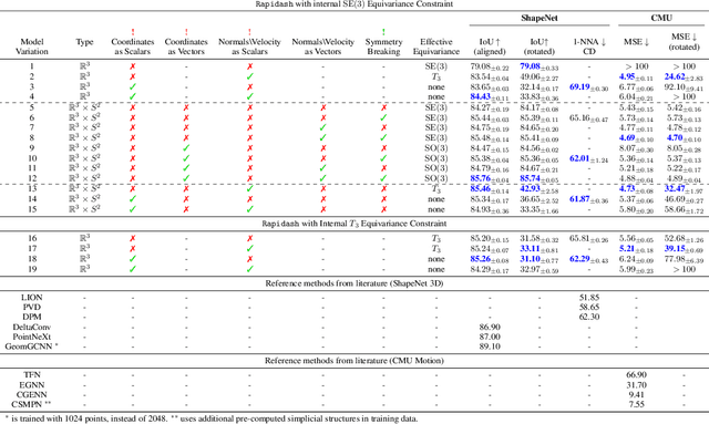 Figure 4 for On the Utility of Equivariance and Symmetry Breaking in Deep Learning Architectures on Point Clouds