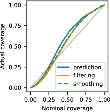 Figure 4 for Assumed Density Filtering and Smoothing with Neural Network Surrogate Models