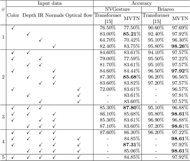 Figure 4 for MVTN: A Multiscale Video Transformer Network for Hand Gesture Recognition