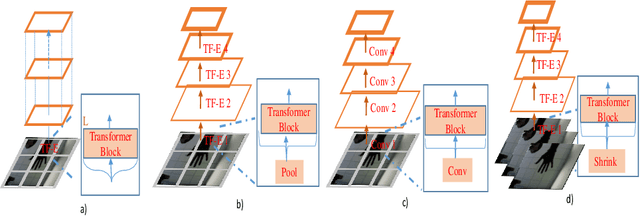 Figure 1 for MVTN: A Multiscale Video Transformer Network for Hand Gesture Recognition