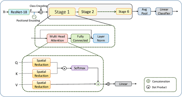 Figure 3 for MVTN: A Multiscale Video Transformer Network for Hand Gesture Recognition