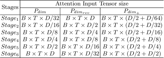 Figure 2 for MVTN: A Multiscale Video Transformer Network for Hand Gesture Recognition