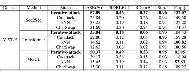 Figure 2 for Iterative Adversarial Attack on Image-guided Story Ending Generation