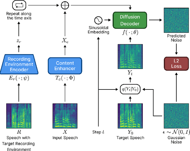 Figure 1 for DIFFRENT: A Diffusion Model for Recording Environment Transfer of Speech