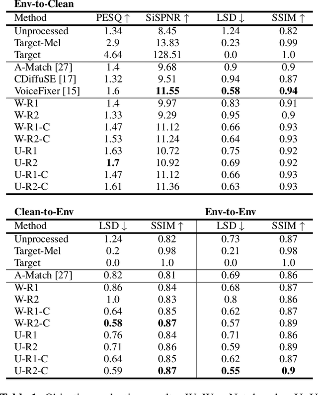 Figure 2 for DIFFRENT: A Diffusion Model for Recording Environment Transfer of Speech