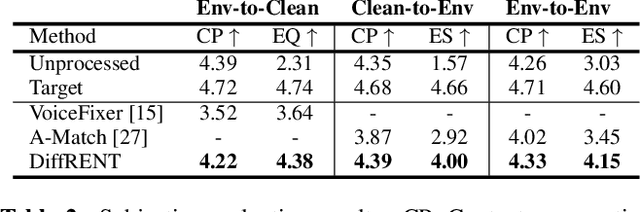 Figure 3 for DIFFRENT: A Diffusion Model for Recording Environment Transfer of Speech