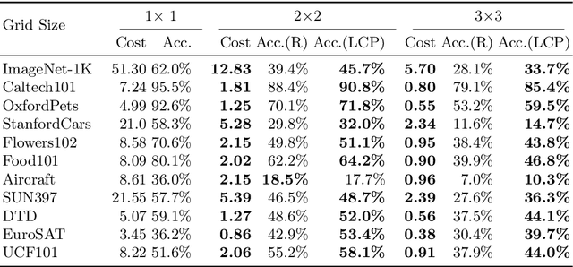 Figure 4 for Collage Prompting: Budget-Friendly Visual Recognition with GPT-4V