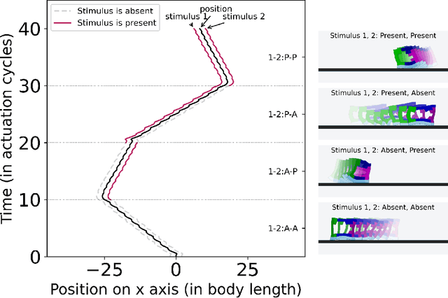 Figure 2 for No-brainer: Morphological Computation driven Adaptive Behavior in Soft Robots