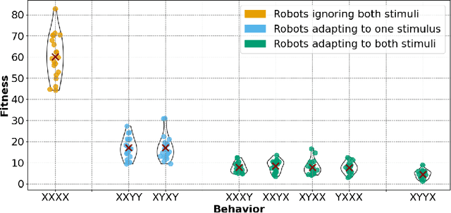 Figure 4 for No-brainer: Morphological Computation driven Adaptive Behavior in Soft Robots