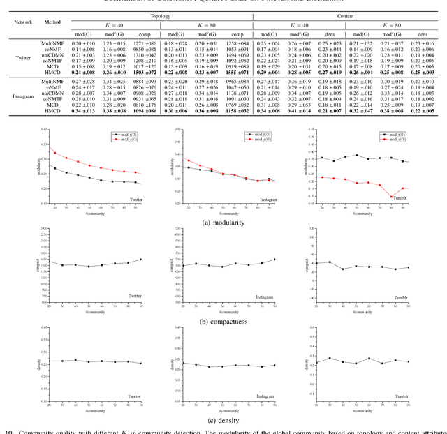 Figure 2 for Community Detection for Heterogeneous Multiple Social Networks