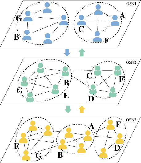 Figure 1 for Community Detection for Heterogeneous Multiple Social Networks