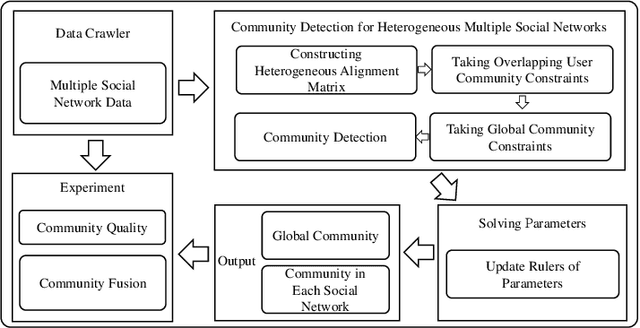 Figure 3 for Community Detection for Heterogeneous Multiple Social Networks