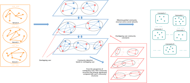 Figure 4 for Community Detection for Heterogeneous Multiple Social Networks