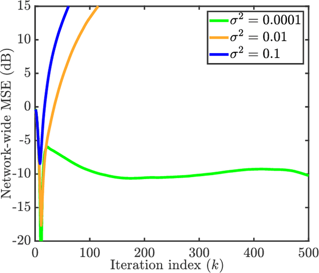 Figure 3 for Distributed Maximum Consensus over Noisy Links