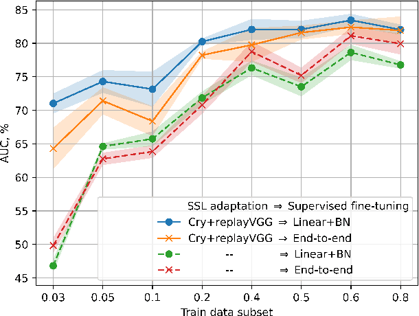 Figure 4 for Self-supervised learning for infant cry analysis