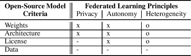 Figure 1 for Position: Federated Foundation Language Model Post-Training Should Focus on Open-Source Models