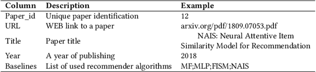 Figure 3 for RecBaselines2023: a new dataset for choosing baselines for recommender models