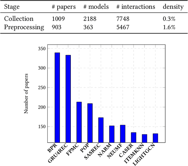 Figure 4 for RecBaselines2023: a new dataset for choosing baselines for recommender models