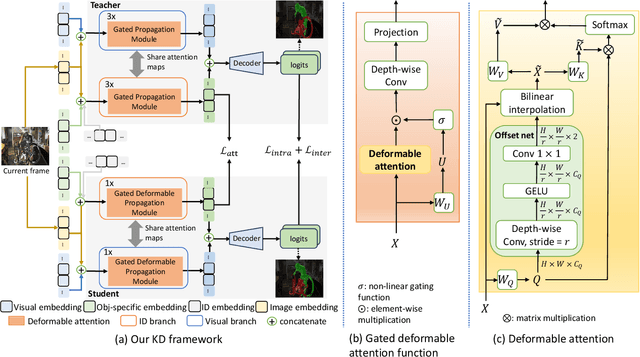 Figure 1 for Self-supervised Video Object Segmentation with Distillation Learning of Deformable Attention