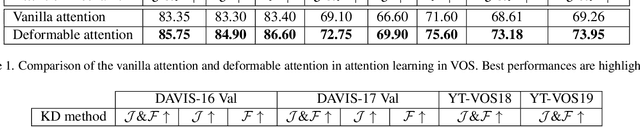 Figure 2 for Self-supervised Video Object Segmentation with Distillation Learning of Deformable Attention