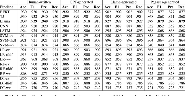 Figure 2 for Fake News Detection After LLM Laundering: Measurement and Explanation