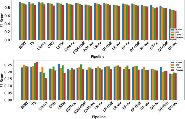 Figure 3 for Fake News Detection After LLM Laundering: Measurement and Explanation