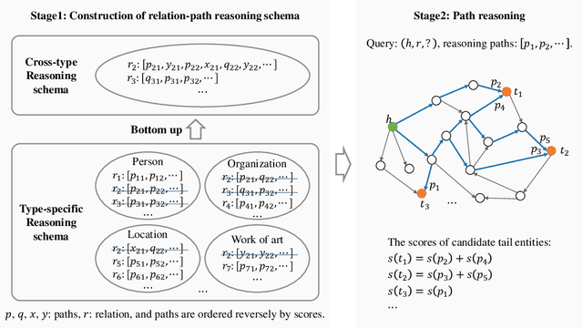 Figure 1 for Look Globally and Reason: Two-stage Path Reasoning over Sparse Knowledge Graphs