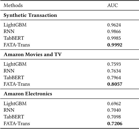 Figure 2 for FATA-Trans: Field And Time-Aware Transformer for Sequential Tabular Data