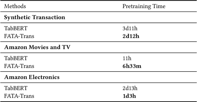 Figure 4 for FATA-Trans: Field And Time-Aware Transformer for Sequential Tabular Data