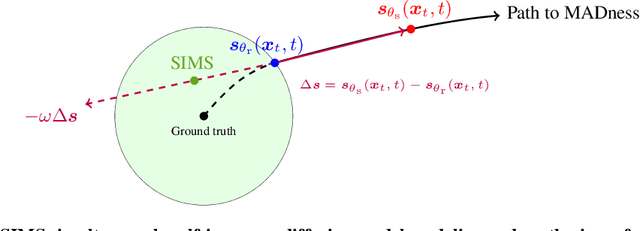 Figure 3 for Self-Improving Diffusion Models with Synthetic Data