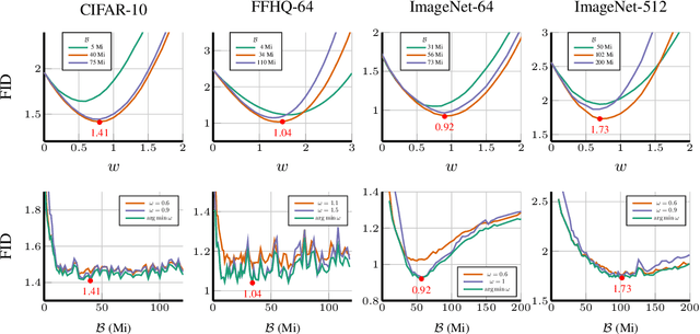 Figure 4 for Self-Improving Diffusion Models with Synthetic Data