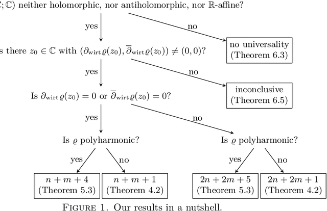 Figure 1 for Universal approximation with complex-valued deep narrow neural networks