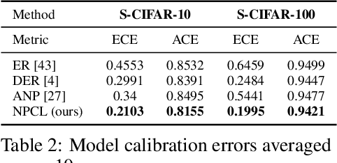 Figure 4 for NPCL: Neural Processes for Uncertainty-Aware Continual Learning