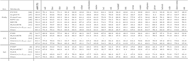 Figure 4 for Class-Imbalanced Semi-Supervised Learning for Large-Scale Point Cloud Semantic Segmentation via Decoupling Optimization