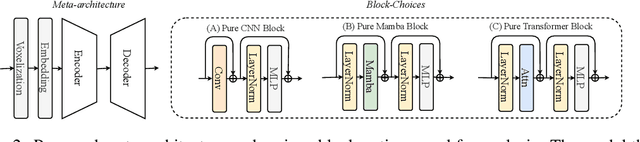 Figure 3 for Exploring contextual modeling with linear complexity for point cloud segmentation