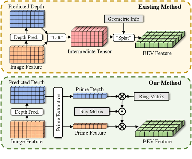 Figure 1 for MatrixVT: Efficient Multi-Camera to BEV Transformation for 3D Perception