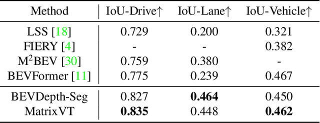 Figure 4 for MatrixVT: Efficient Multi-Camera to BEV Transformation for 3D Perception