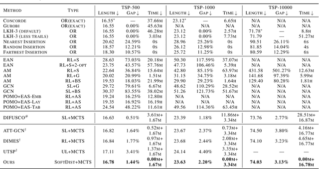 Figure 2 for Position: Rethinking Post-Hoc Search-Based Neural Approaches for Solving Large-Scale Traveling Salesman Problems