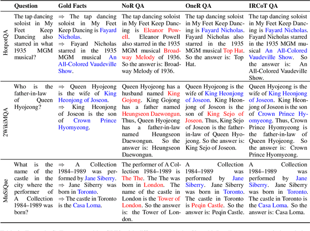 Figure 4 for Interleaving Retrieval with Chain-of-Thought Reasoning for Knowledge-Intensive Multi-Step Questions