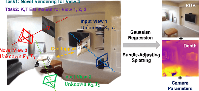 Figure 1 for SmileSplat: Generalizable Gaussian Splats for Unconstrained Sparse Images