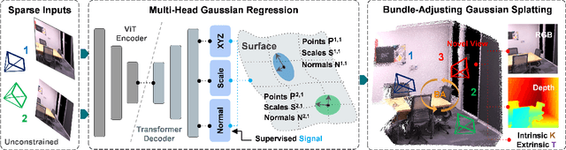 Figure 3 for SmileSplat: Generalizable Gaussian Splats for Unconstrained Sparse Images