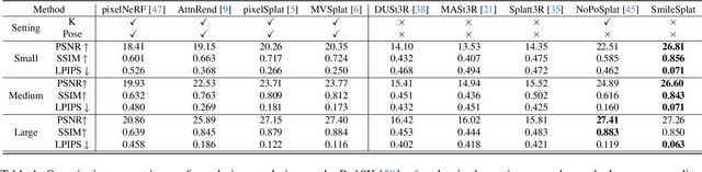 Figure 2 for SmileSplat: Generalizable Gaussian Splats for Unconstrained Sparse Images