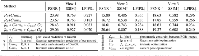 Figure 4 for SmileSplat: Generalizable Gaussian Splats for Unconstrained Sparse Images