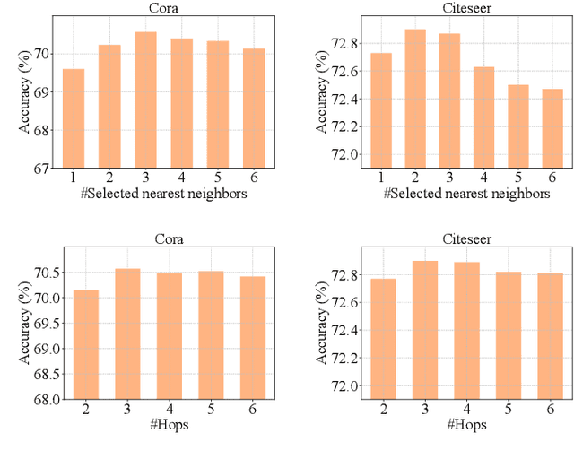 Figure 4 for RobGC: Towards Robust Graph Condensation