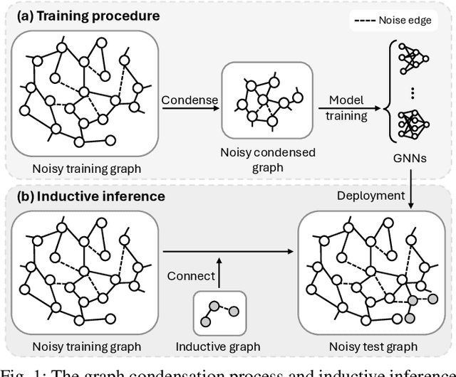 Figure 1 for RobGC: Towards Robust Graph Condensation