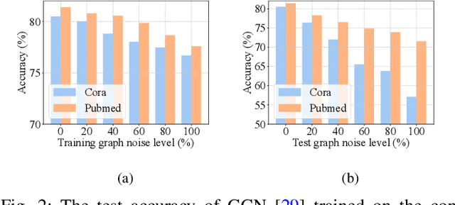 Figure 2 for RobGC: Towards Robust Graph Condensation